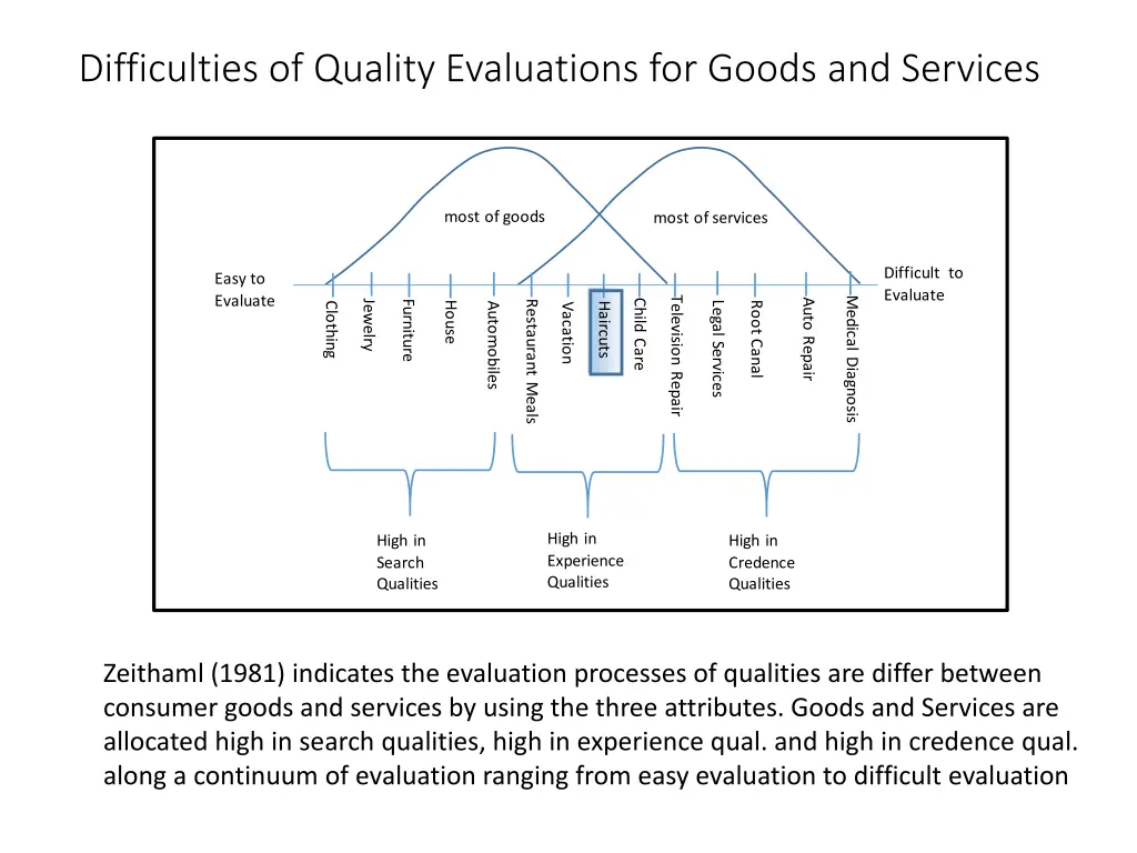 difficulties of quality evaluations for goods