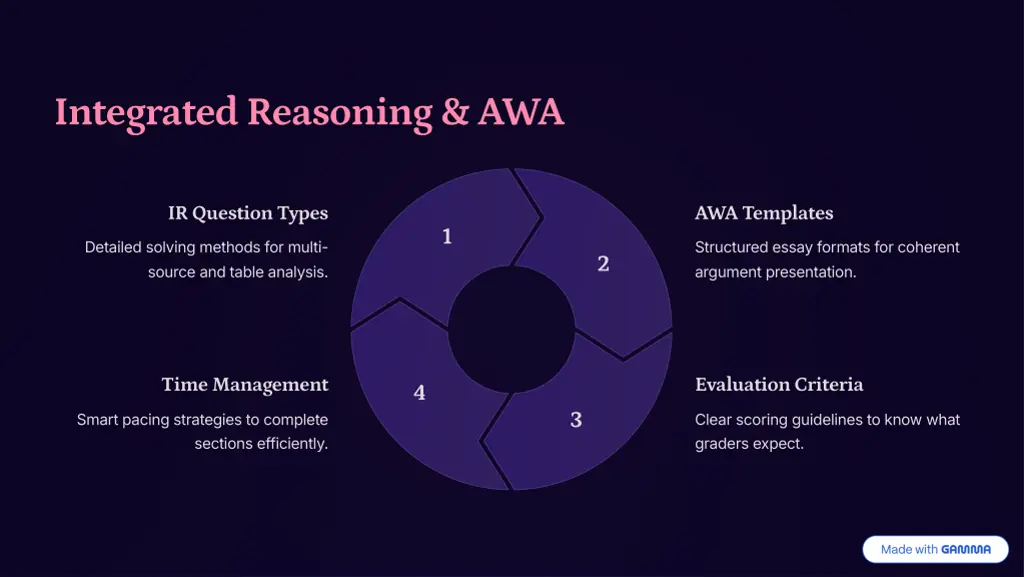 integrated reasoning awa