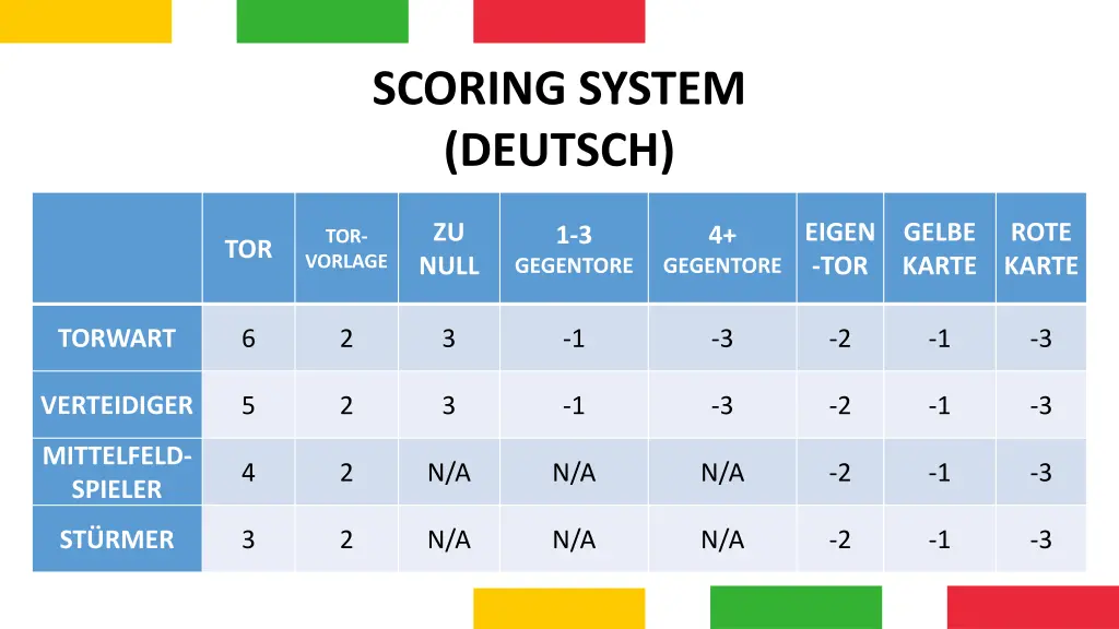 scoring system deutsch