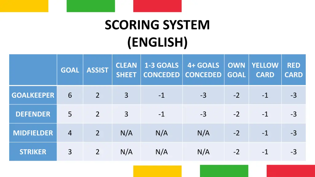 scoring system english