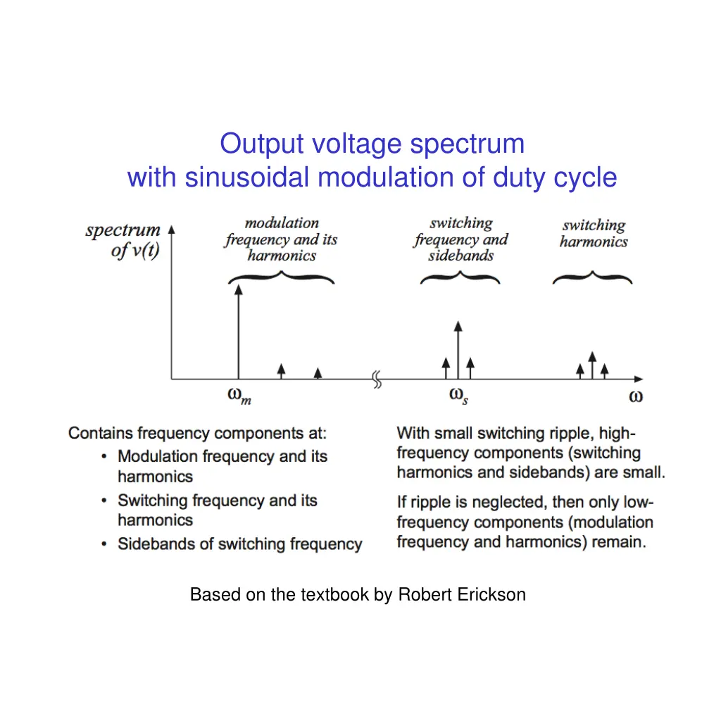 output voltage spectrum with sinusoidal