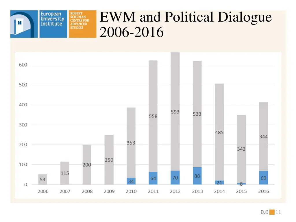 ewm and political dialogue 2006 2016