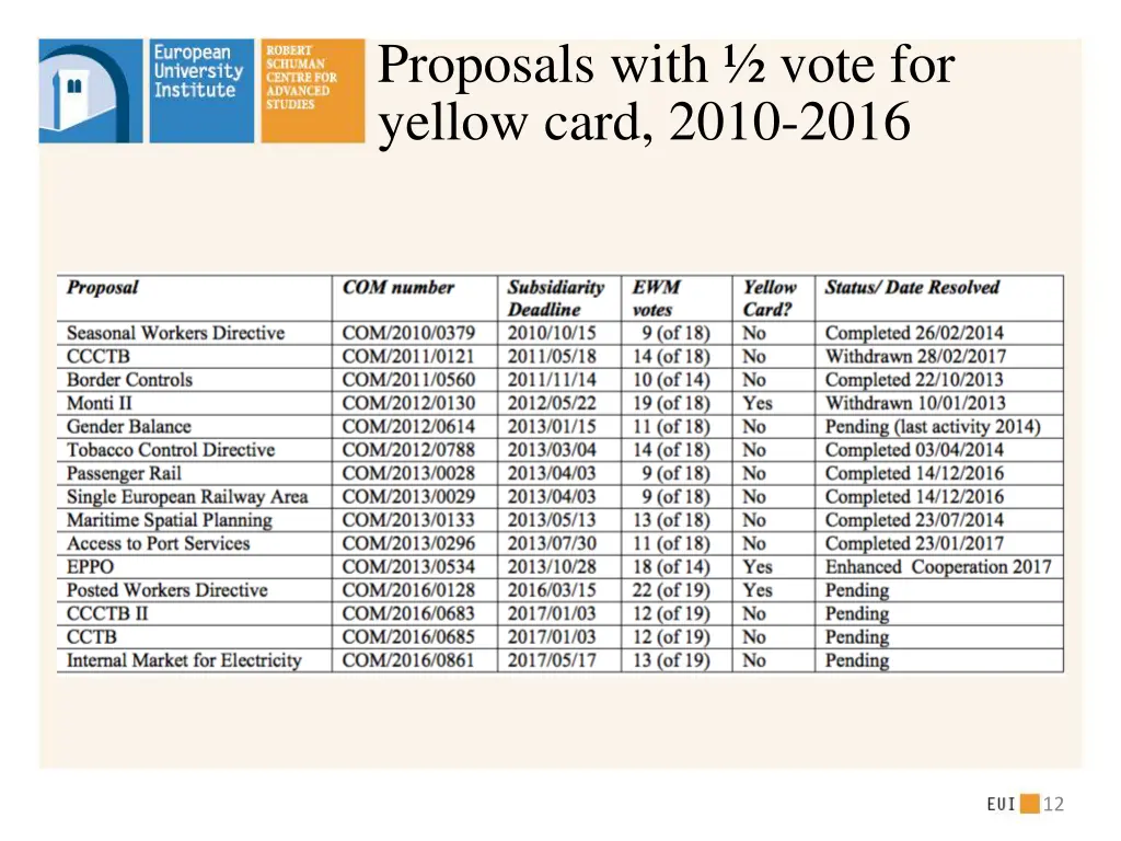 proposals with vote for yellow card 2010 2016
