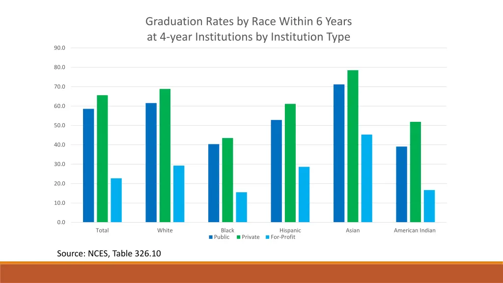 graduation rates by race within 6 years at 4 year