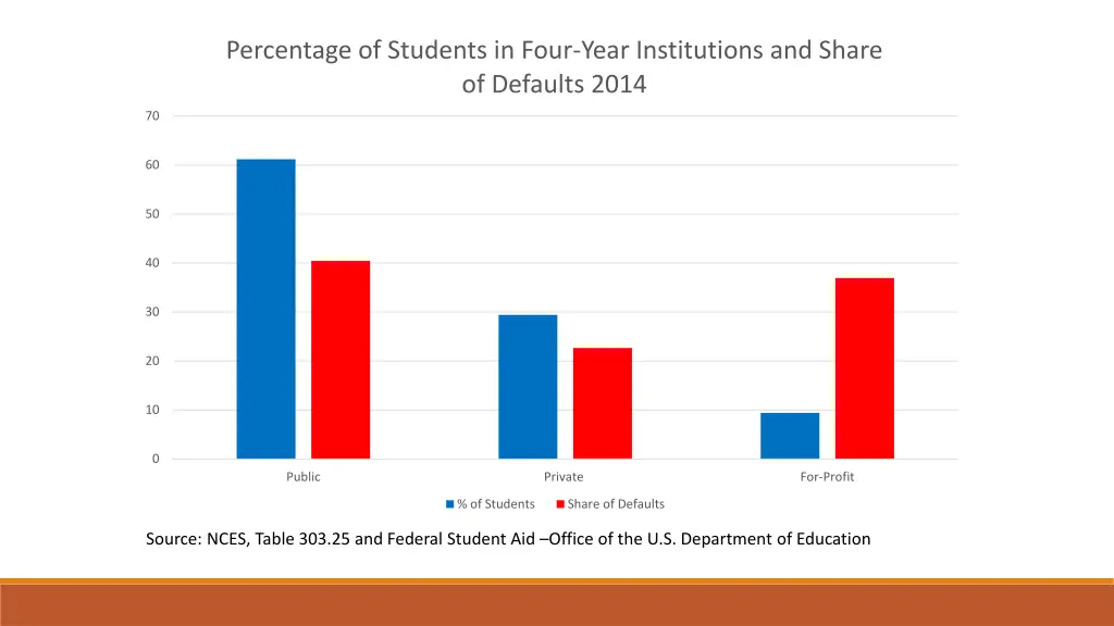percentage of students in four year institutions
