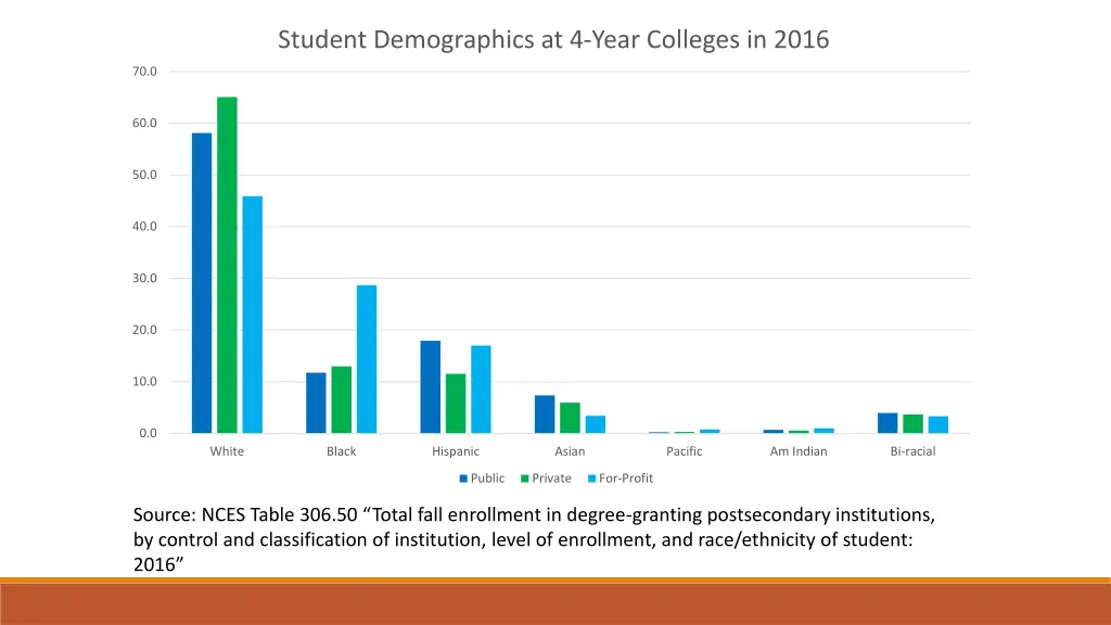 student demographics at 4 year colleges in 2016