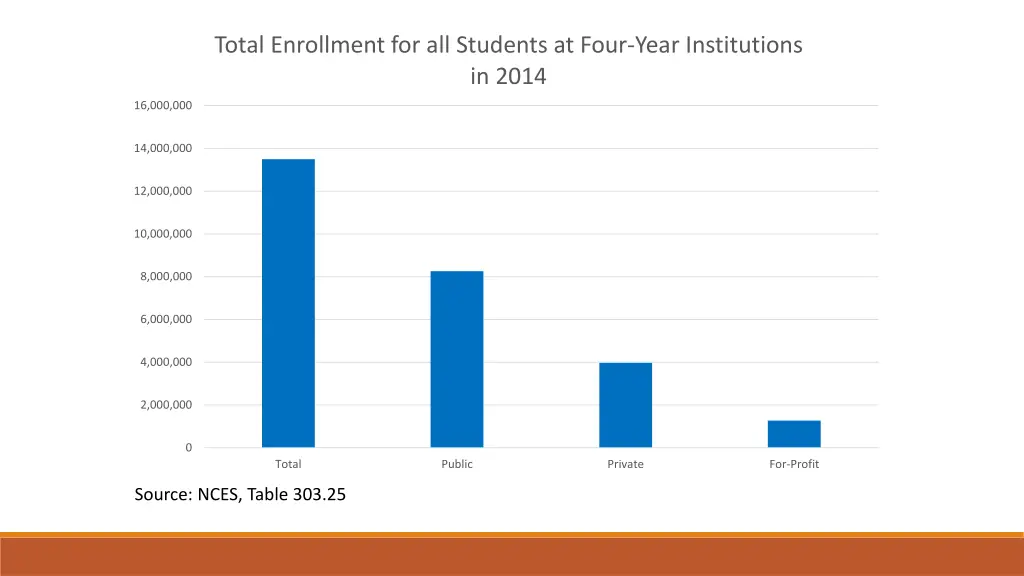 total enrollment for all students at four year