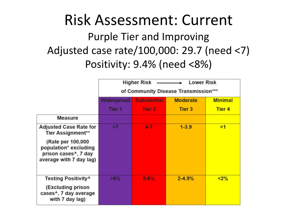 risk assessment current purple tier and improving