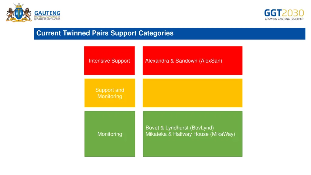 current twinned pairs support categories