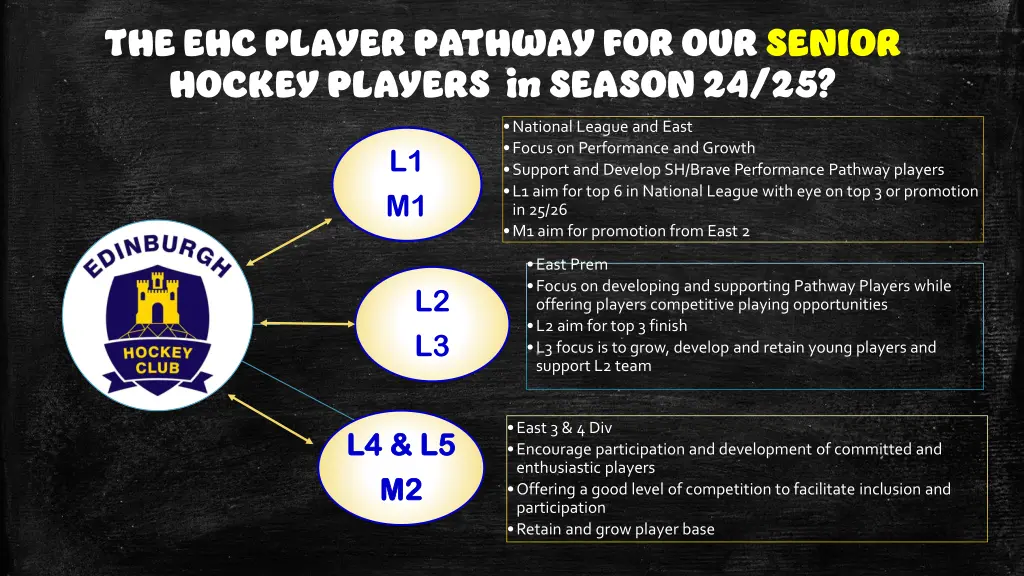 the ehc player pathway for our senior hockey