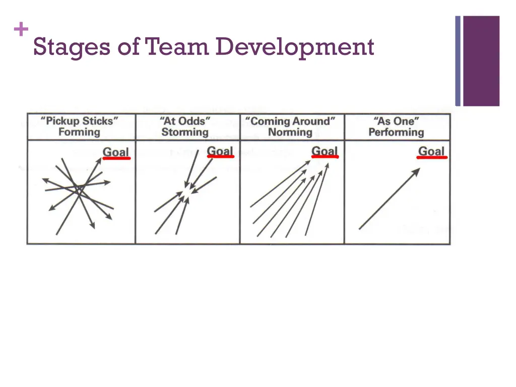 stages of team development