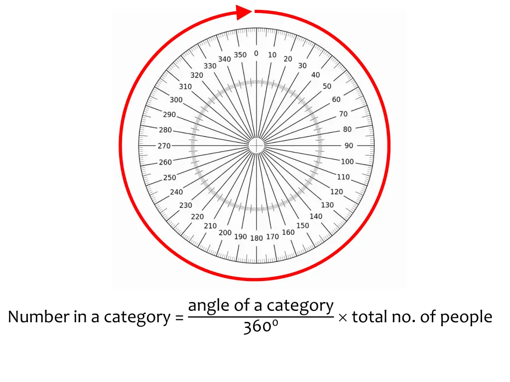number in a category angle of a category