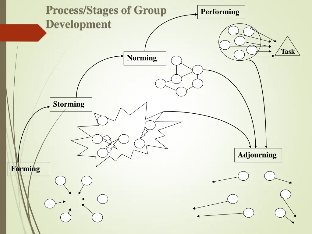 process stages of group development
