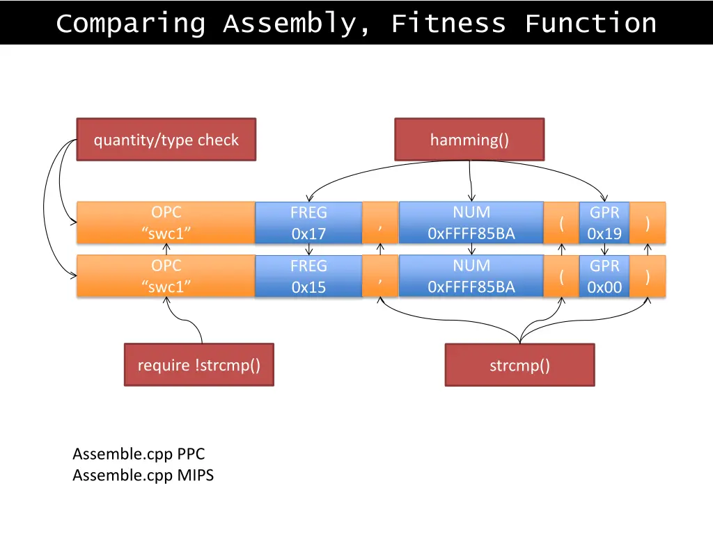 comparing assembly fitness function 3
