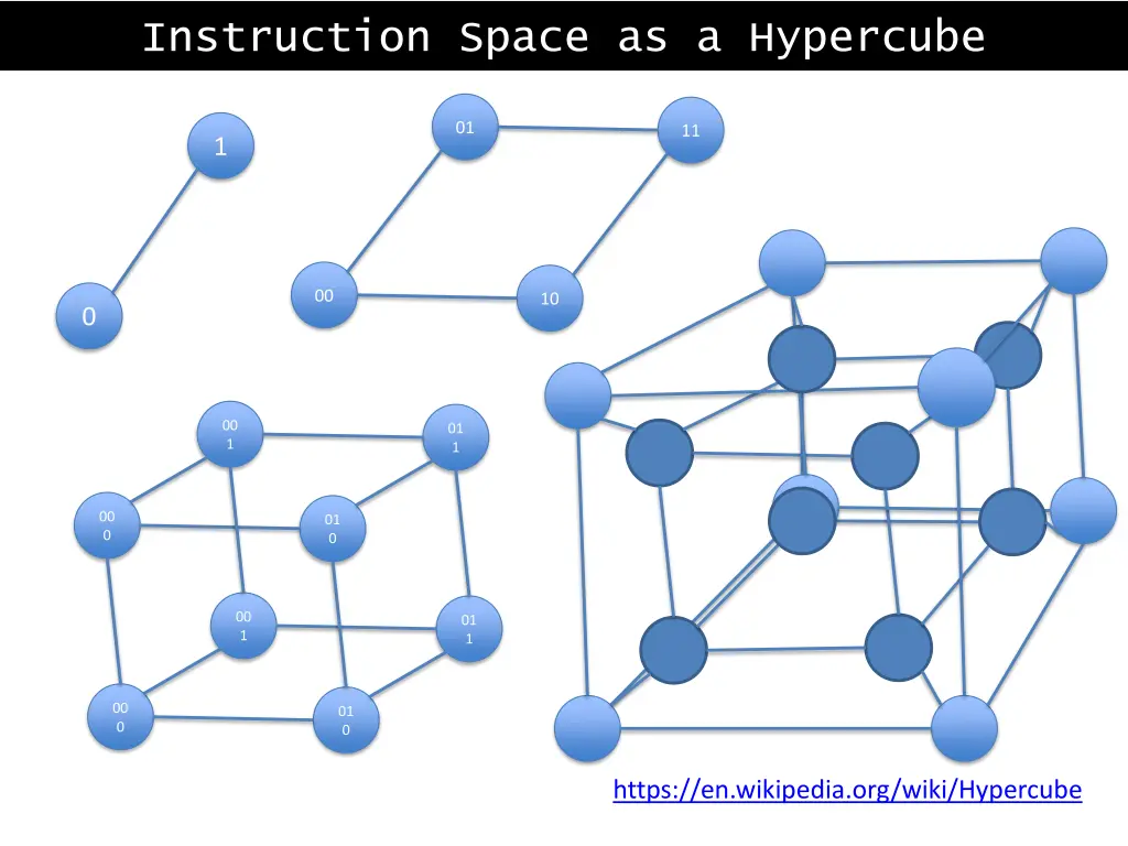 instruction space as a hypercube