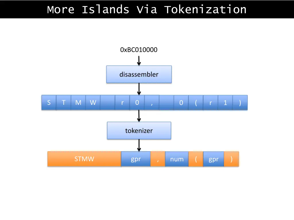 more islands via tokenization 1