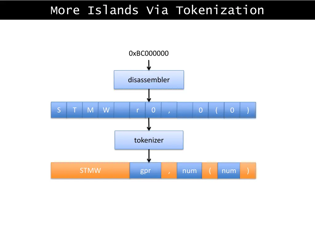 more islands via tokenization