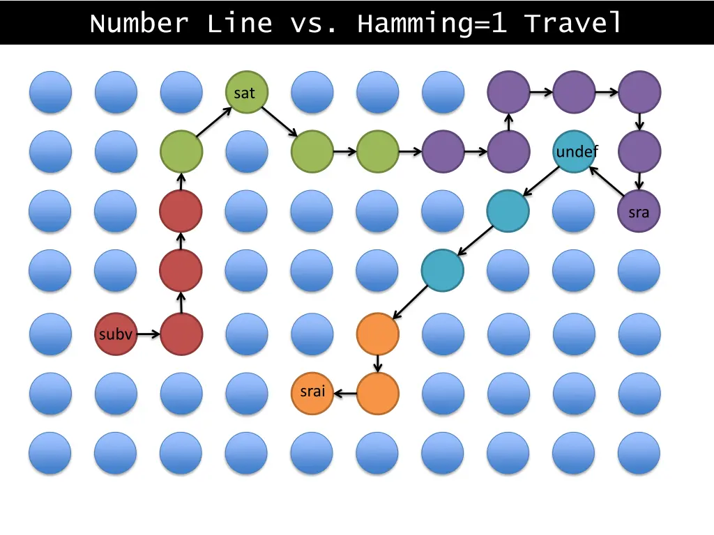 number line vs hamming 1 travel 1