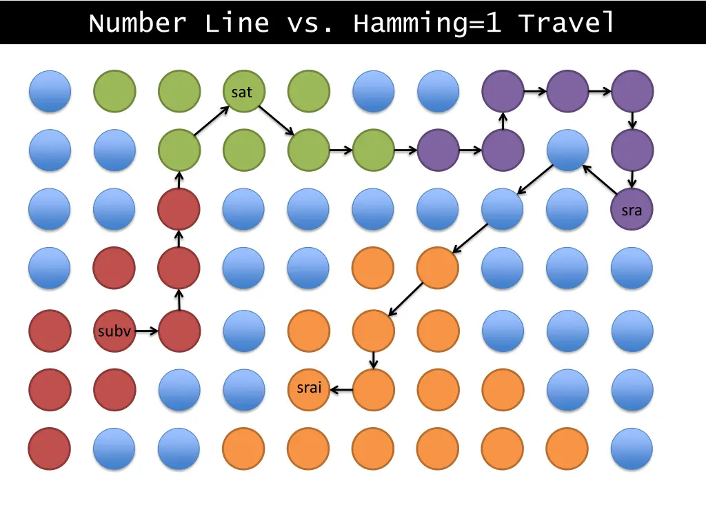 number line vs hamming 1 travel 2