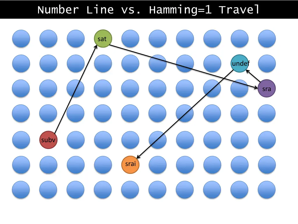 number line vs hamming 1 travel