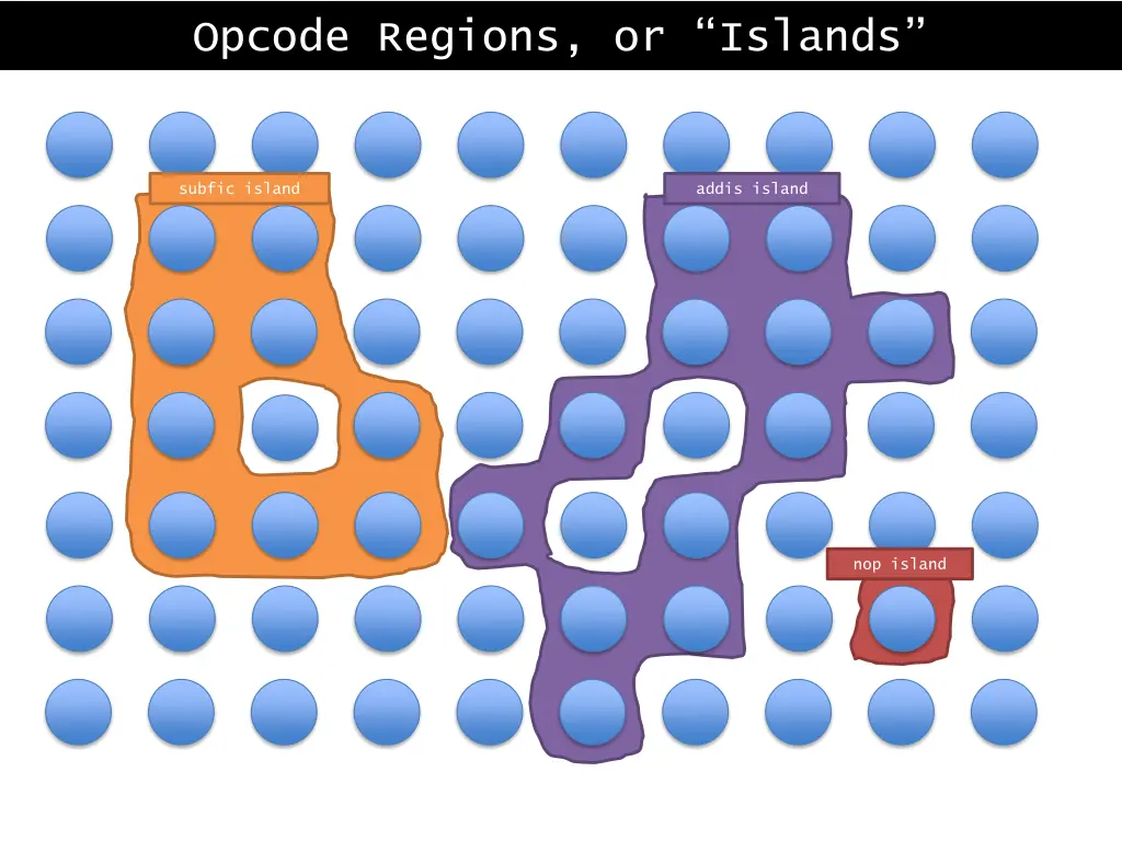 opcode regions or islands