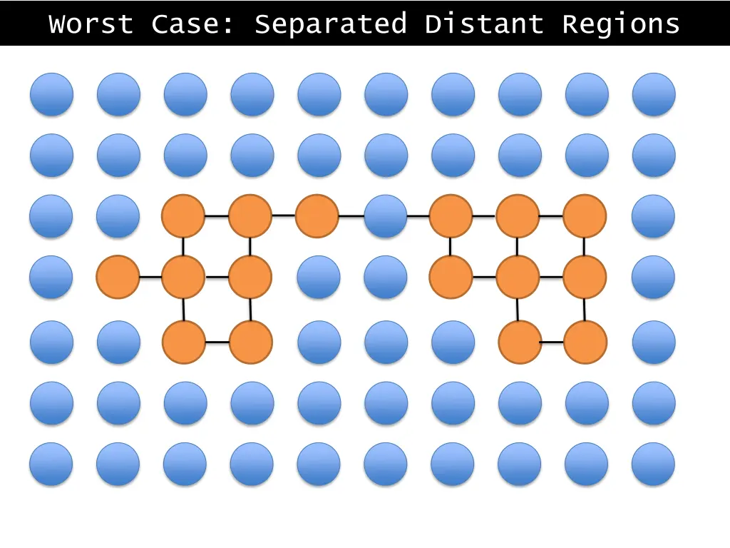 worst case separated distant regions