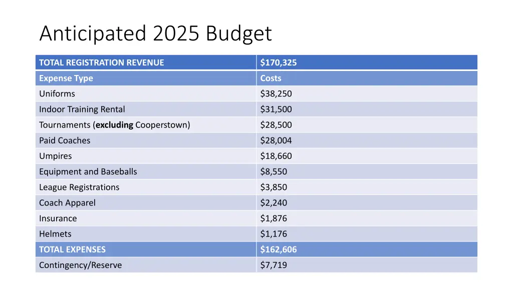 anticipated 2025 budget