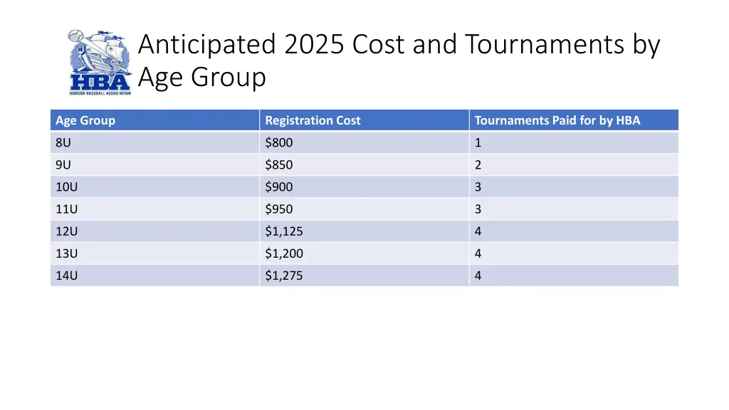 anticipated 2025 cost and tournaments by age group