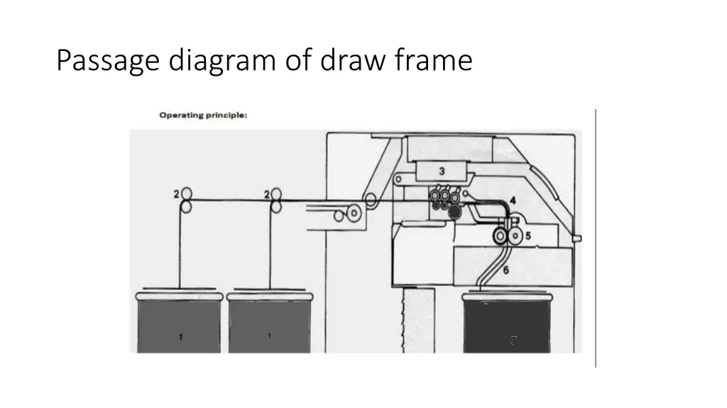 passage diagram of draw frame