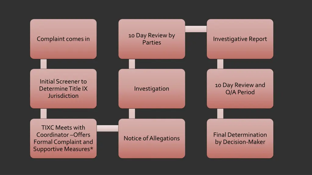 10 day review by parties