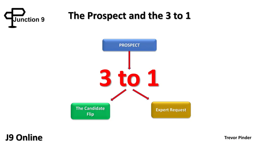 the prospect and the 3 to 1