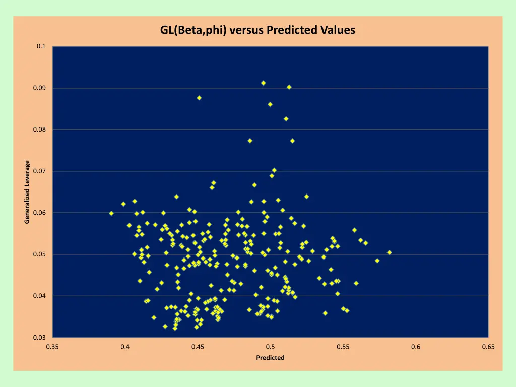 gl beta phi versus predicted values