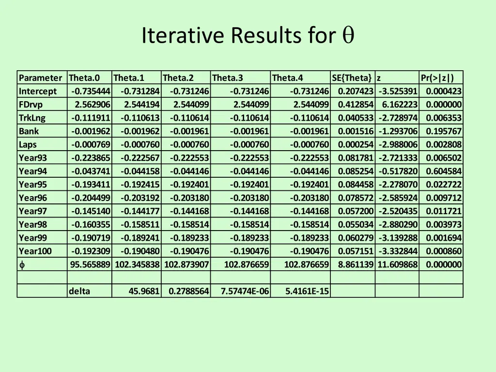 iterative results for