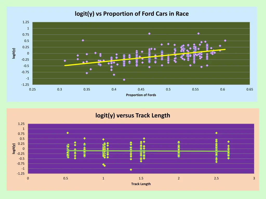 logit y vs proportion of ford cars in race