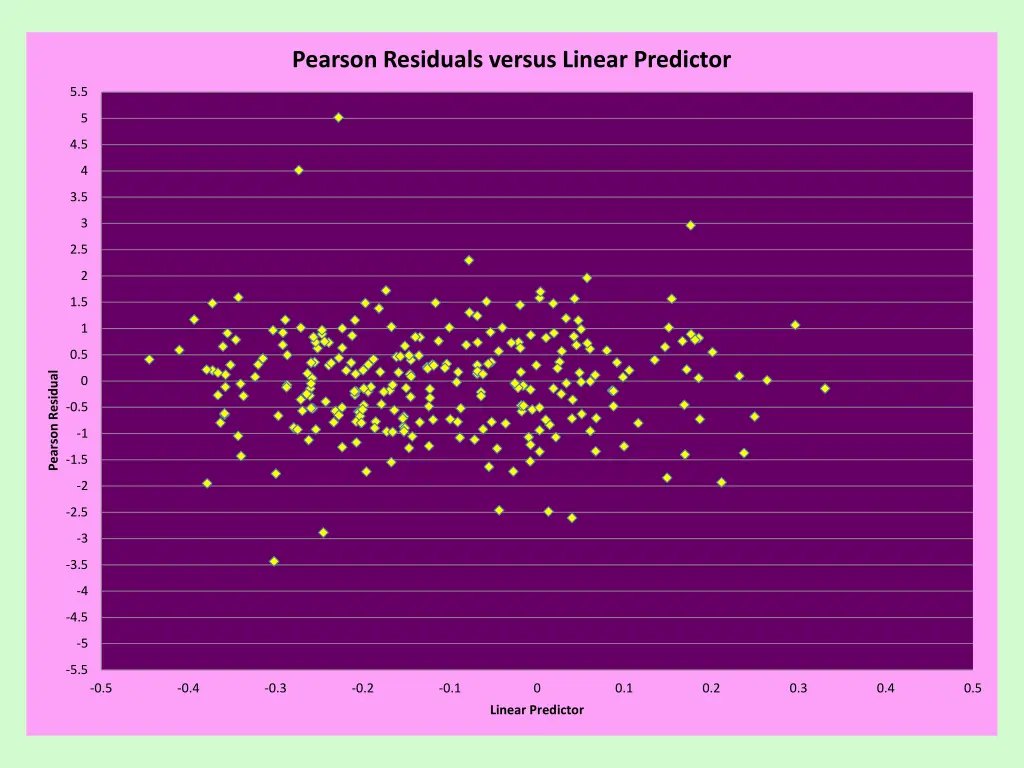 pearson residuals versus linear predictor