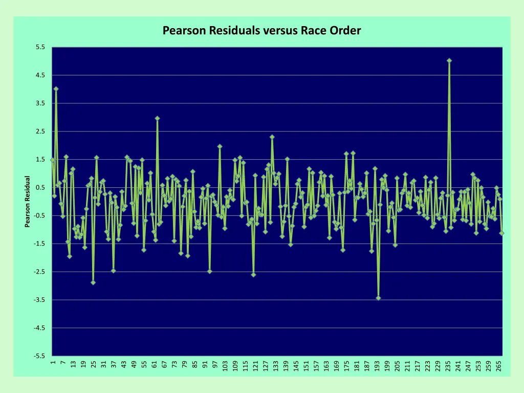 pearson residuals versus race order