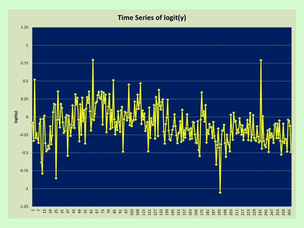 time series of logit y