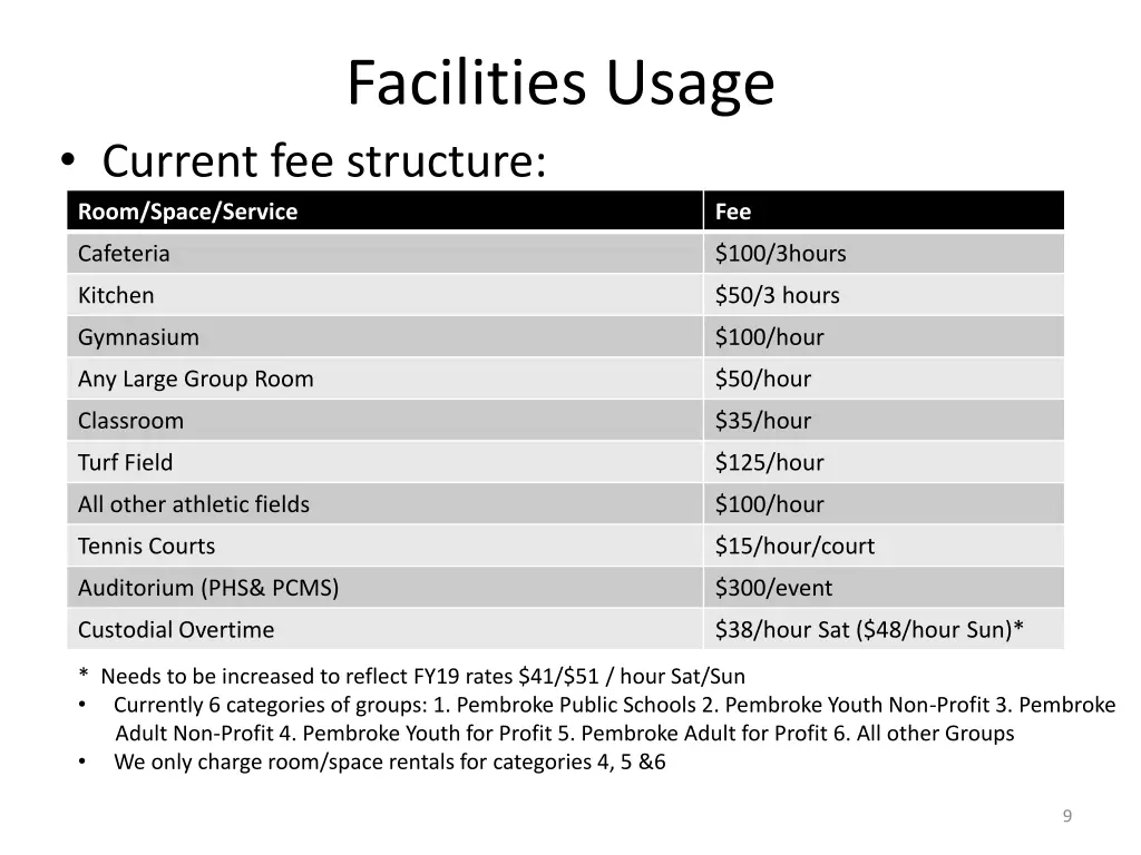 facilities usage