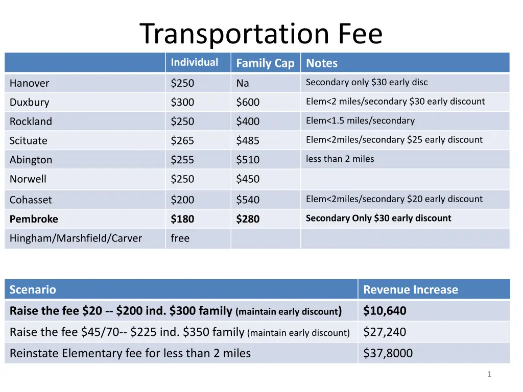 transportation fee individual family cap notes