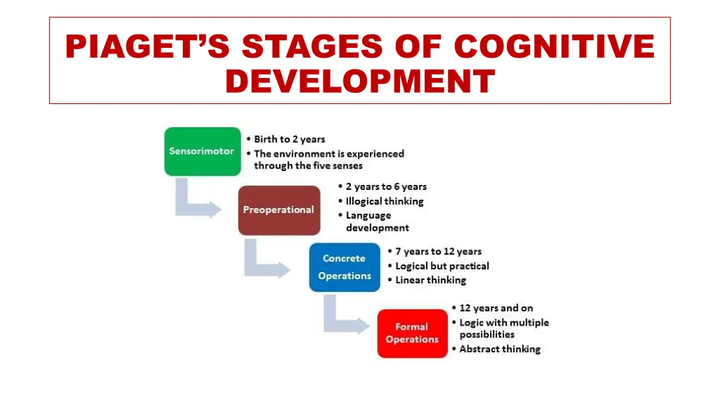 piaget s stages of cognitive development