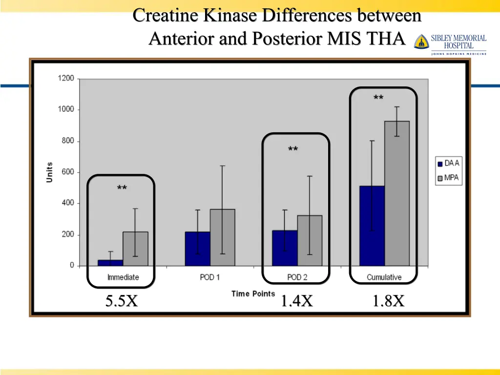 creatine kinase differences between anterior