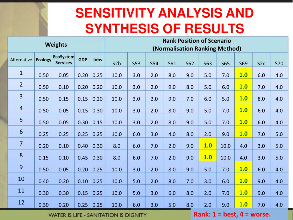 sensitivity analysis and synthesis of results