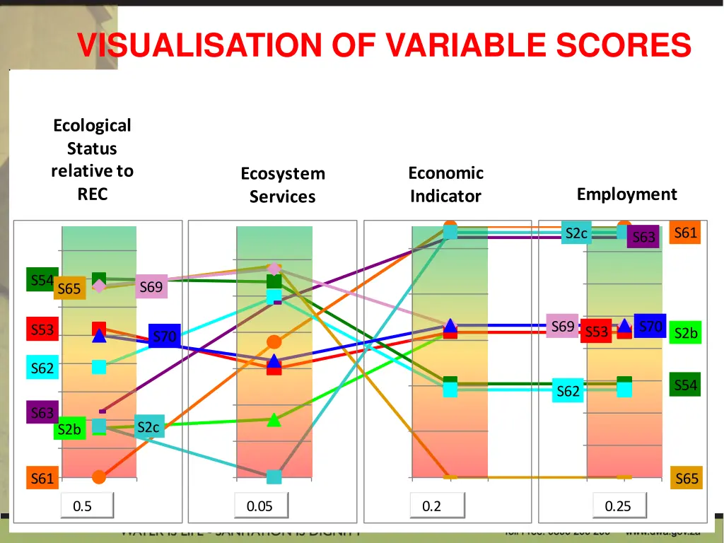 visualisation of variable scores
