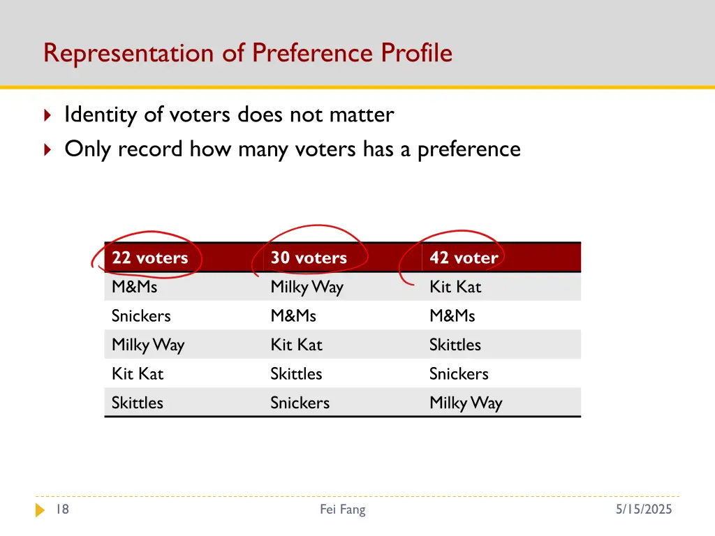 representation of preference profile