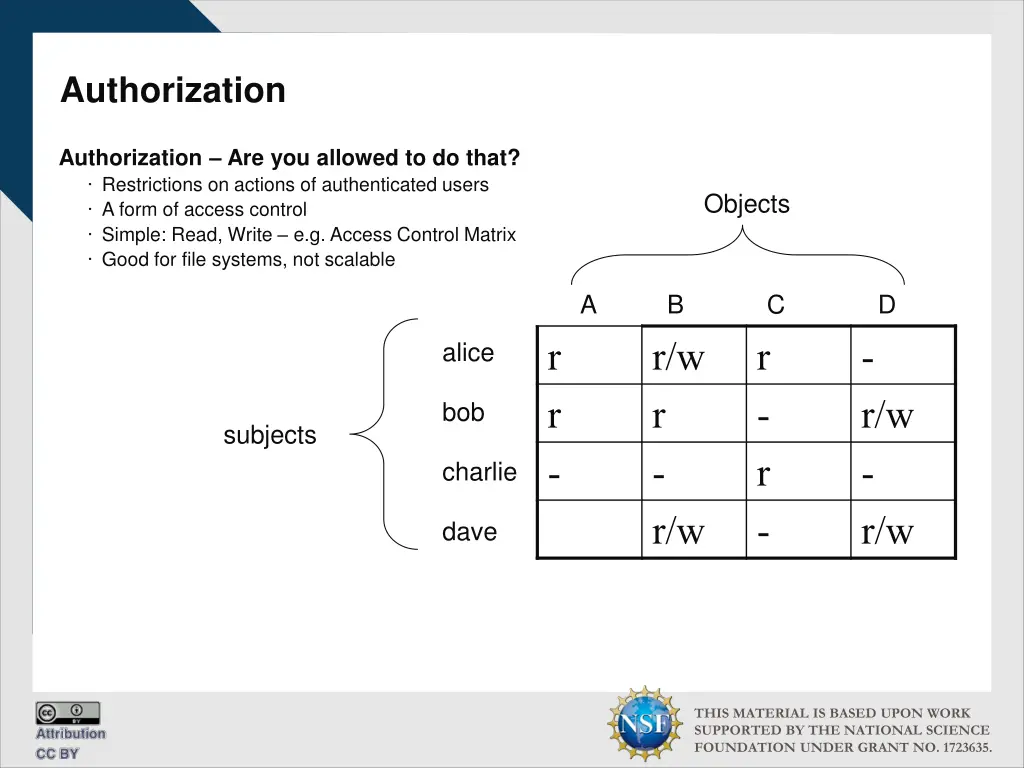 authorization