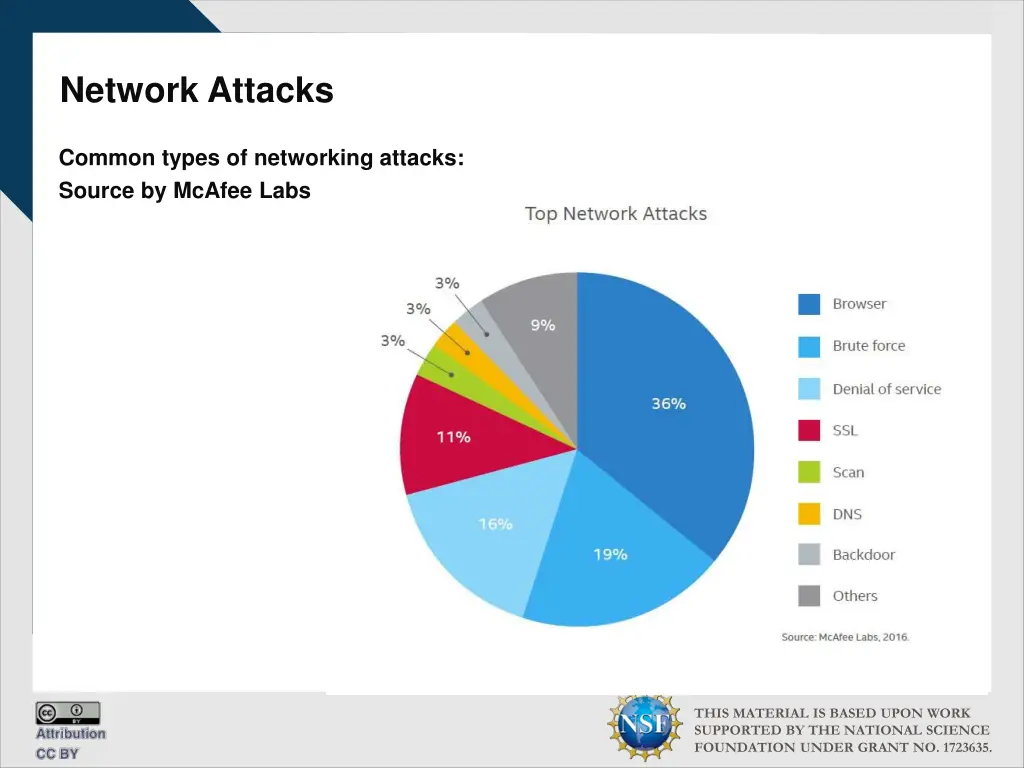 network attacks