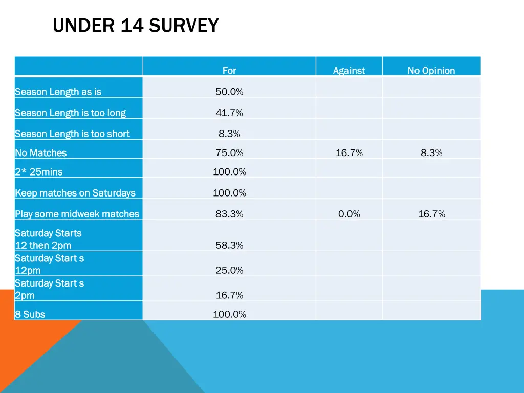under 14 survey