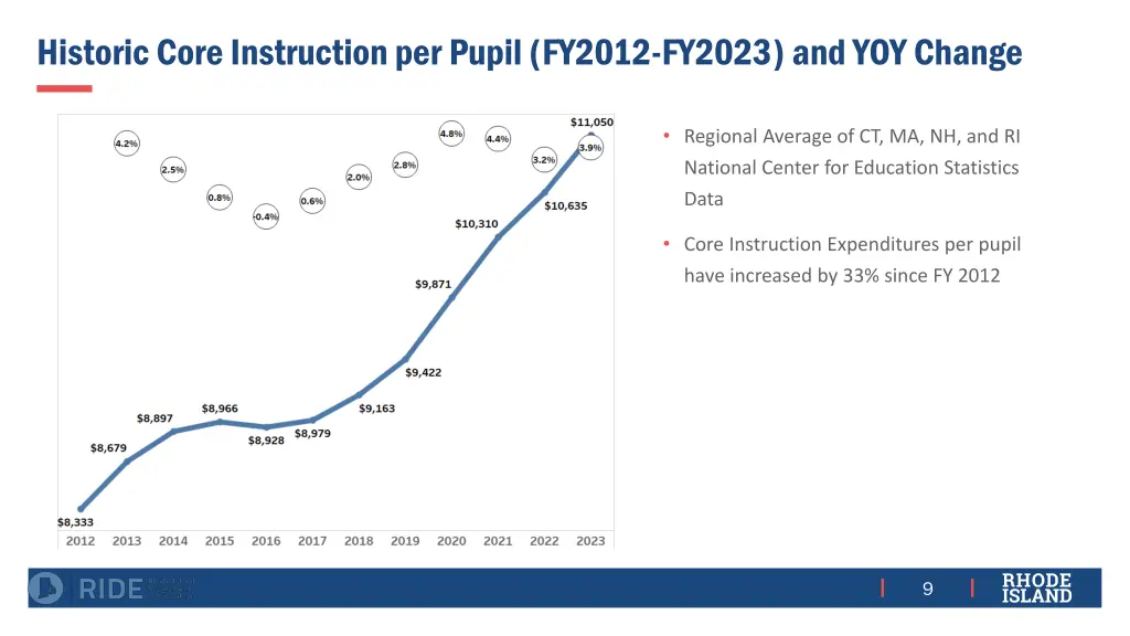 historic core instruction per pupil fy2012 fy2023