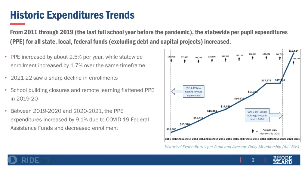 historic expenditures trends