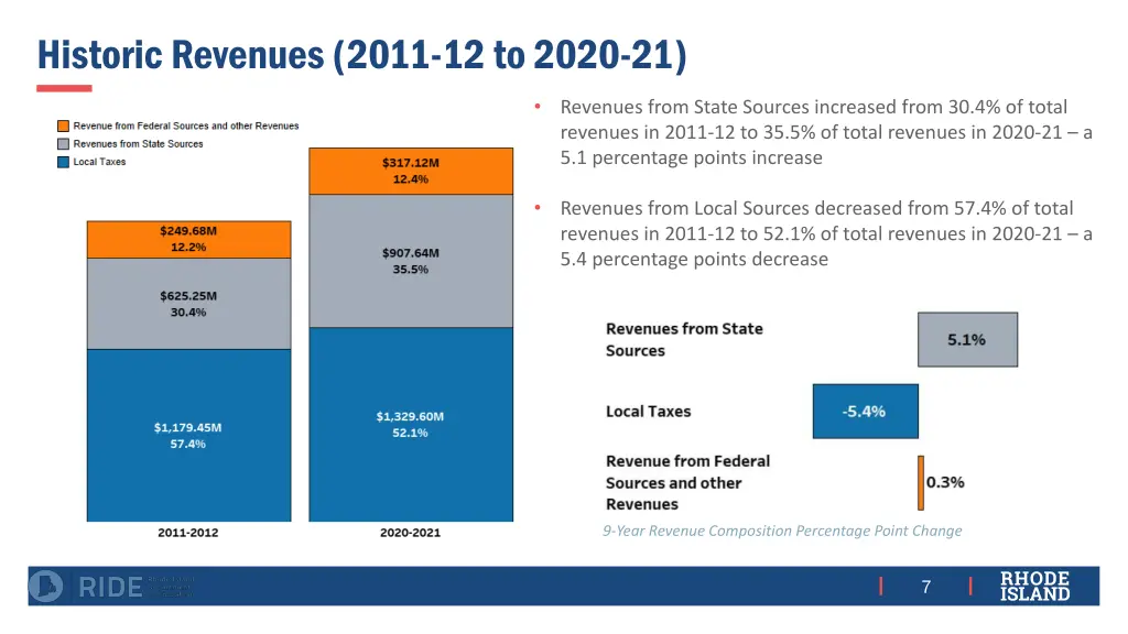 historic revenues 2011 12 to 2020 21 1